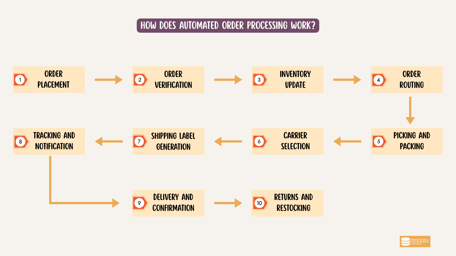 Automated manufacturing order flow Automated manufacturing order flow