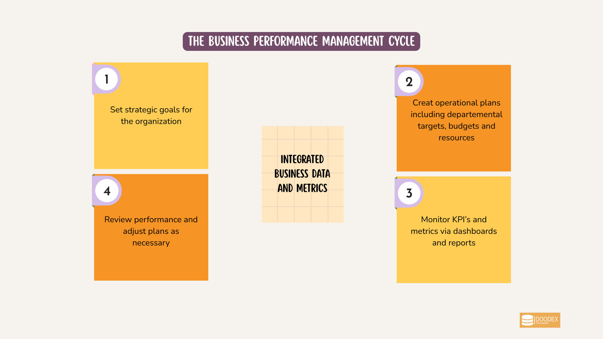 Business performance management cycle with KPIs