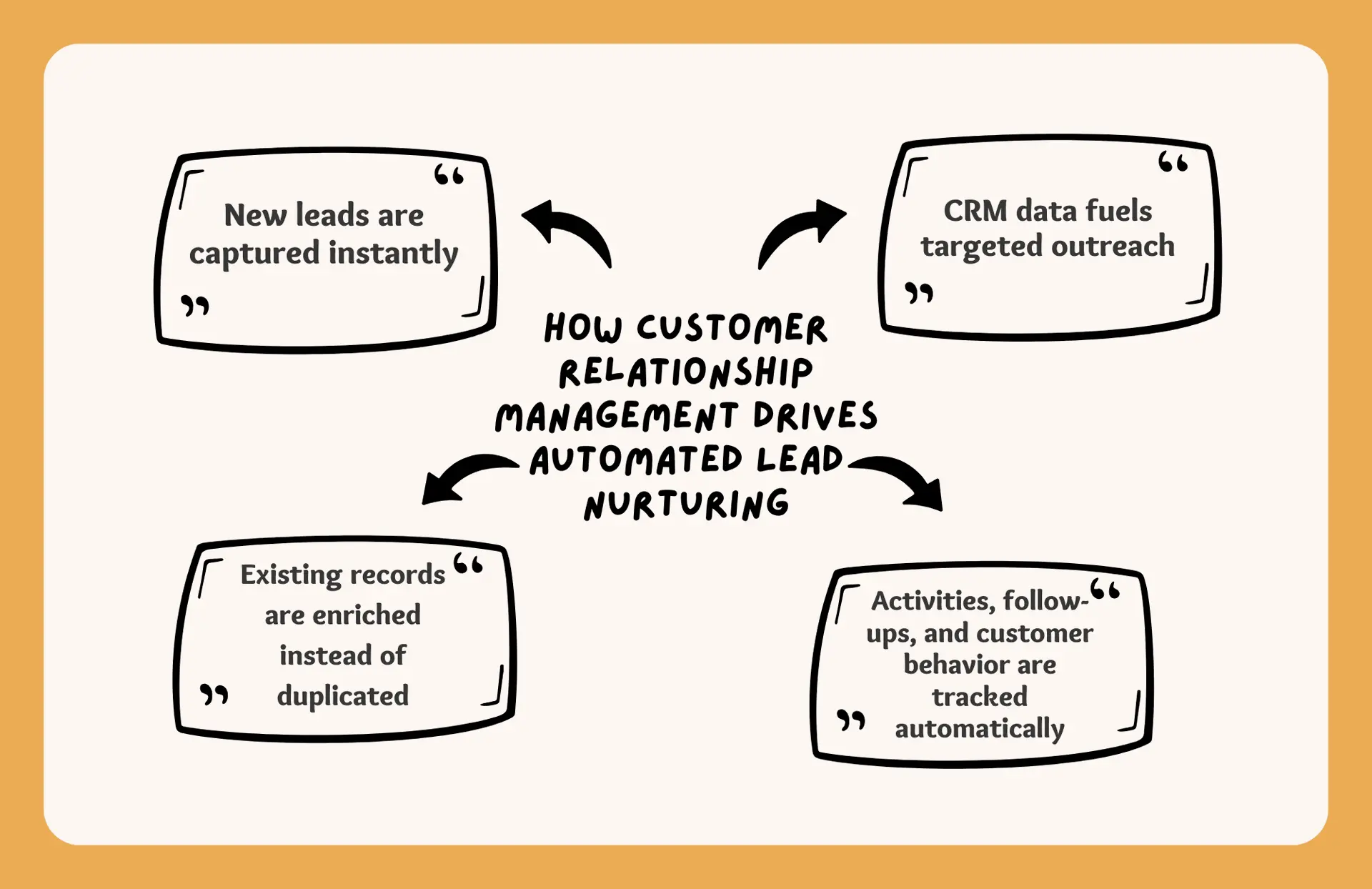 How Customer Relationship Management Drives Automated Lead Nurturing