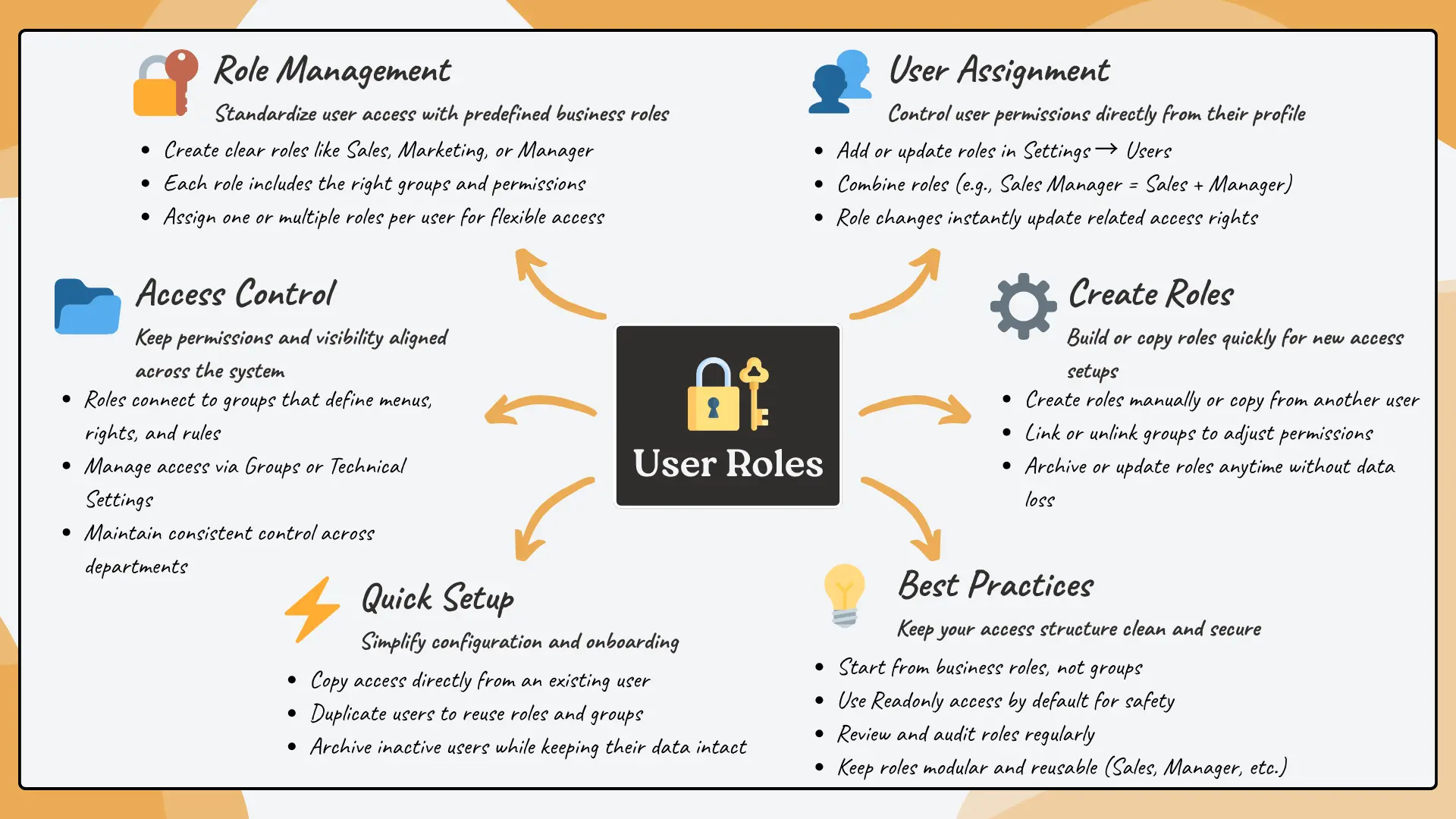 The User Roles Module