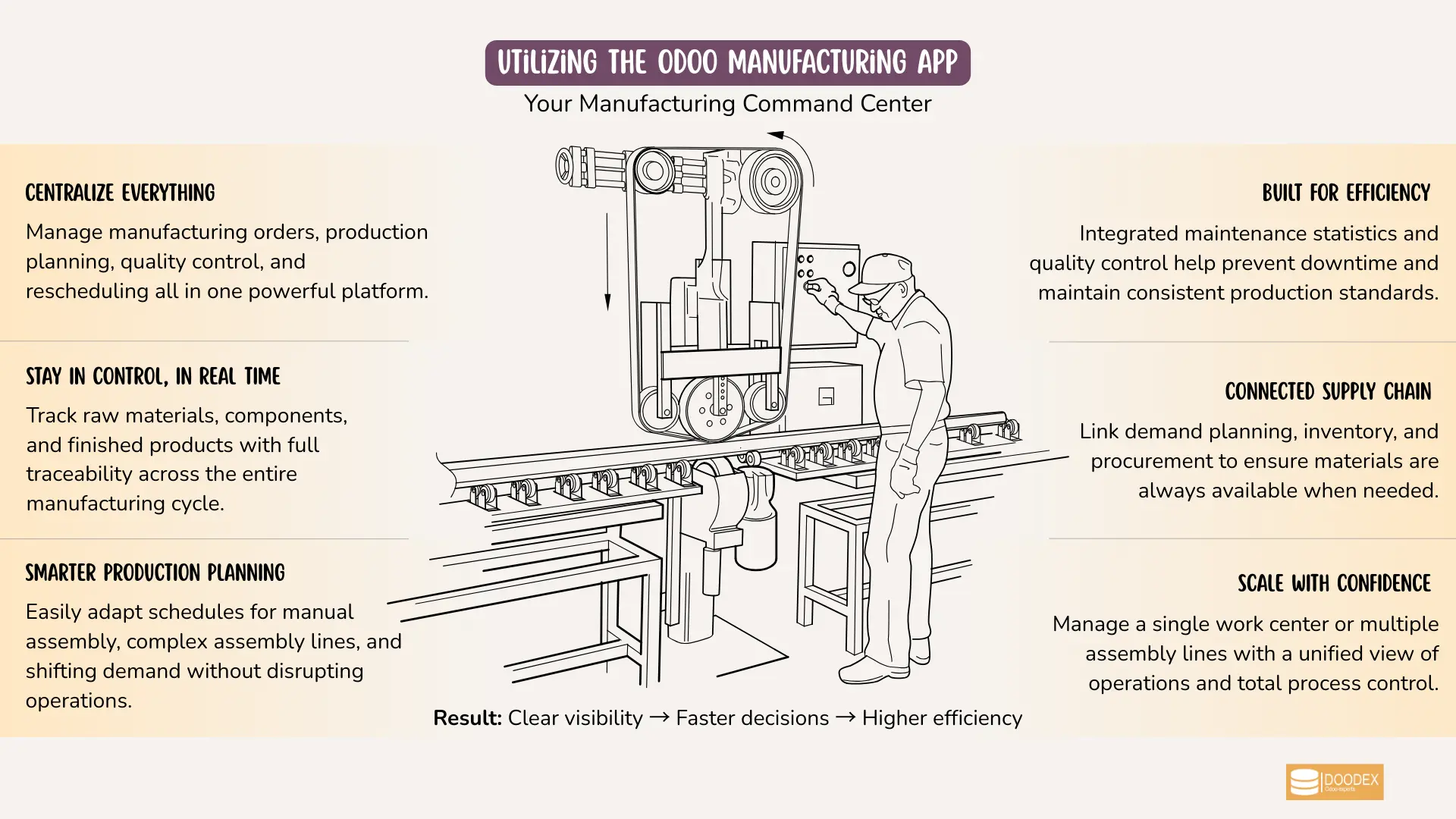 Odoo Manufacturing app dashboard