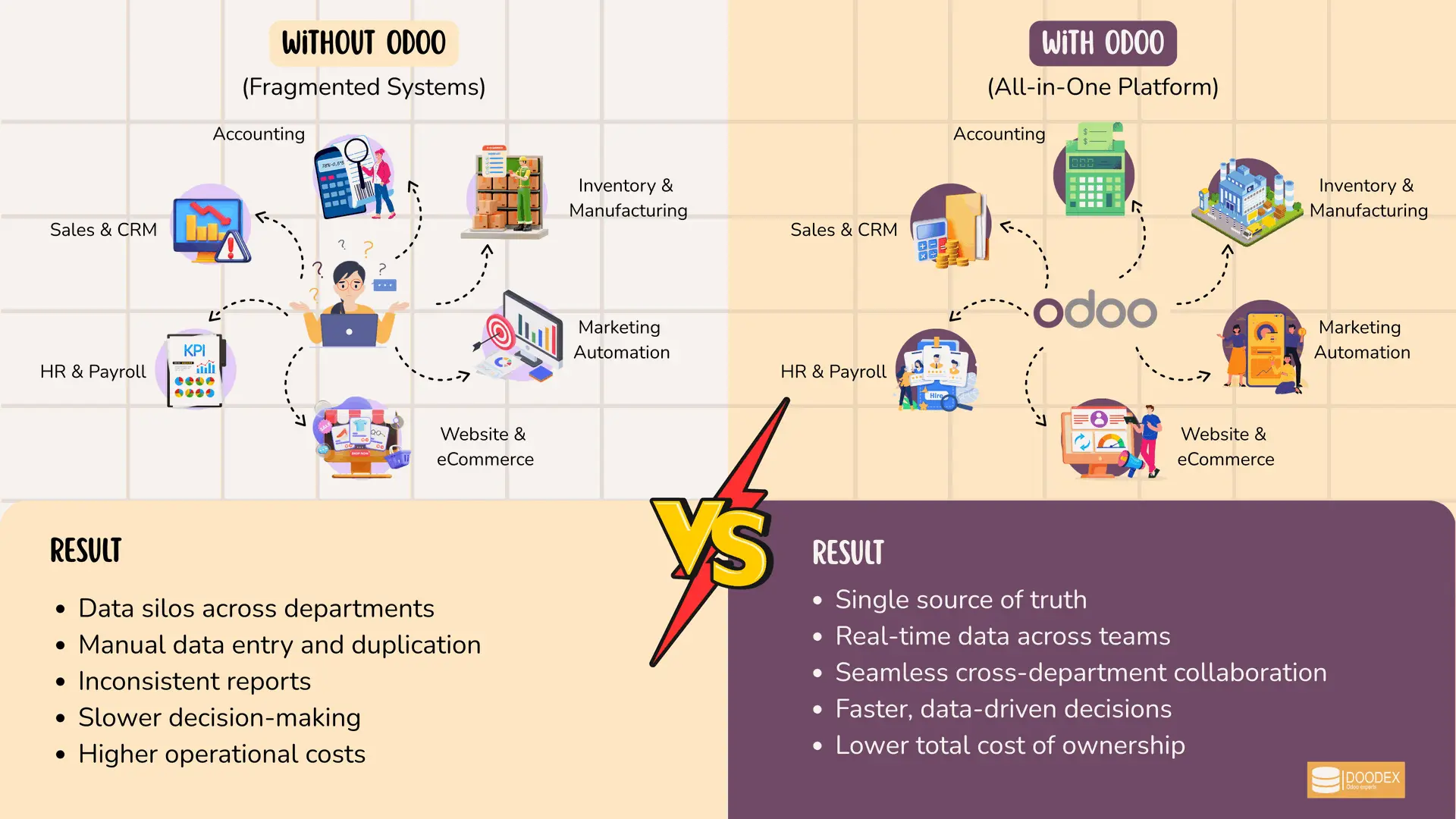 Odoo: one platform for all business operations Odoo: one platform for all business operations