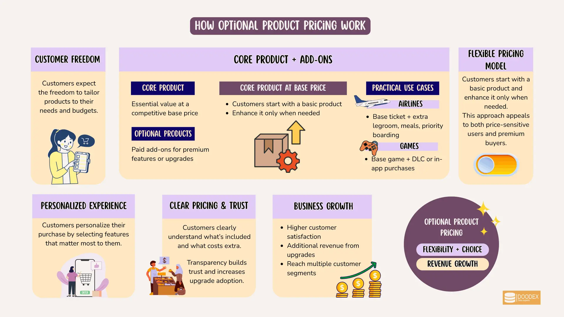 Optional product pricing driven by customer demand and choice