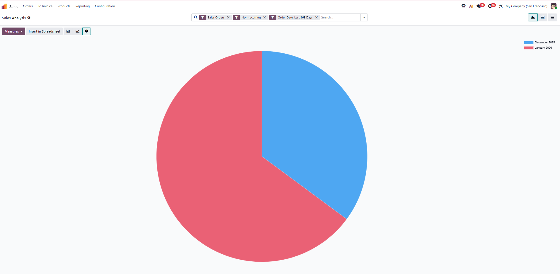 Sales Analysis on the Odoo Sales App Sales Analysis on the Odoo Sales App