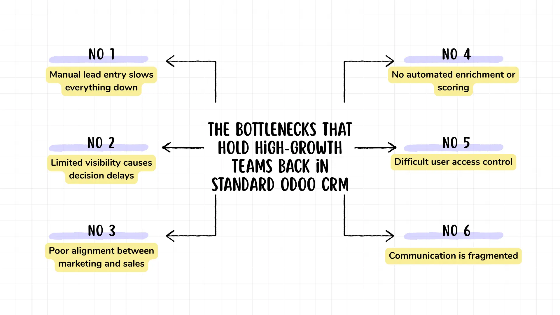 The Bottlenecks That Hold High-Growth Teams Back in Standard Odoo CRM