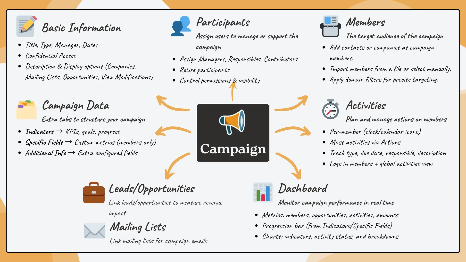 The Campaign Module