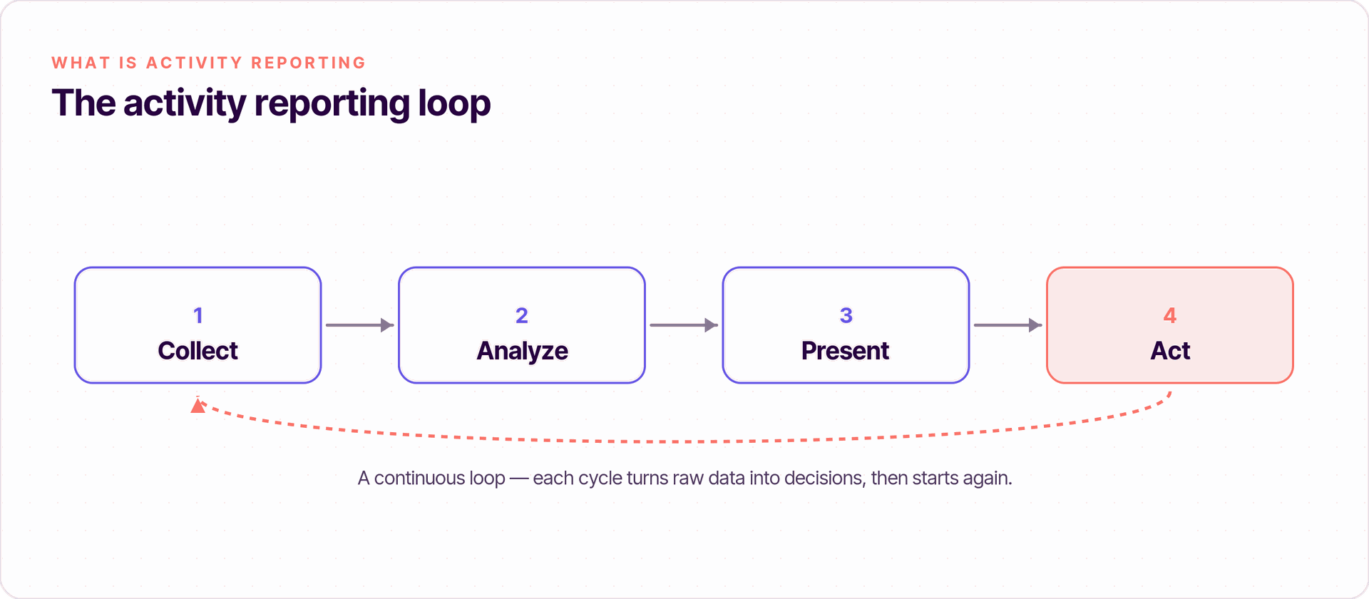 Activity reporting diagram