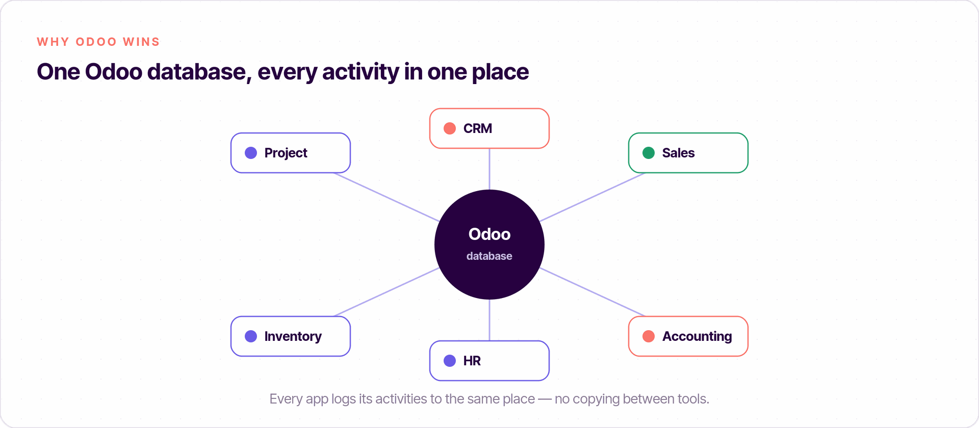 Activity tracking with Odoo
