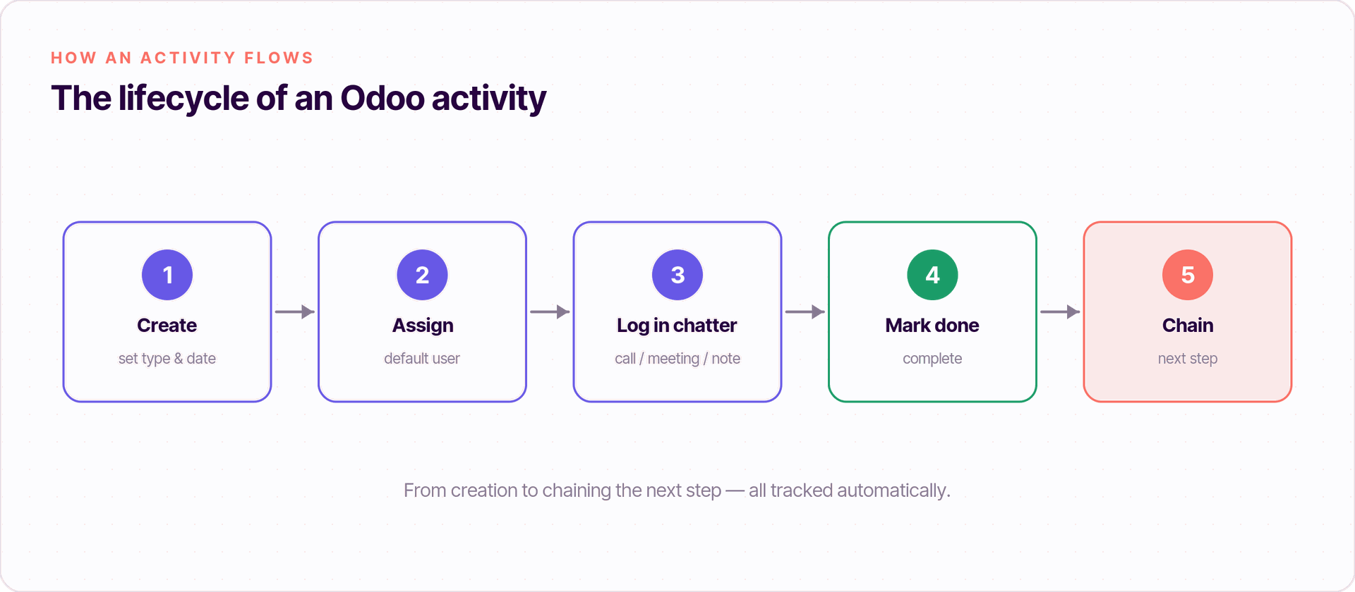 Activity tracking with Odoo