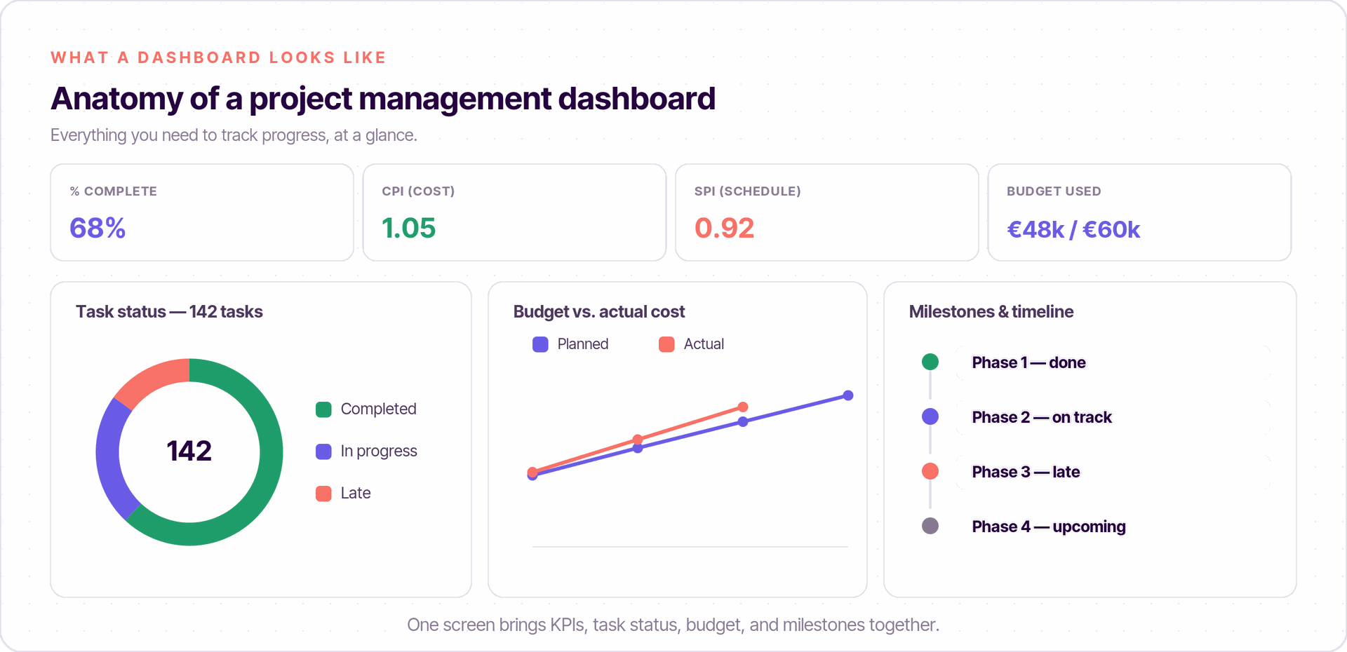 Project management dashboard