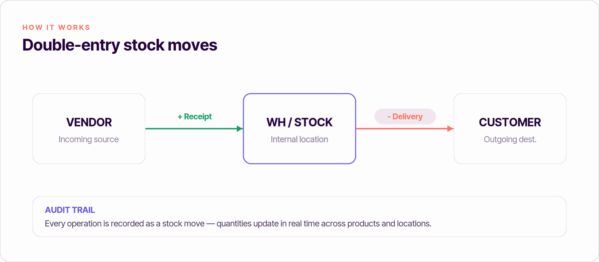 Odoo inventory diagram