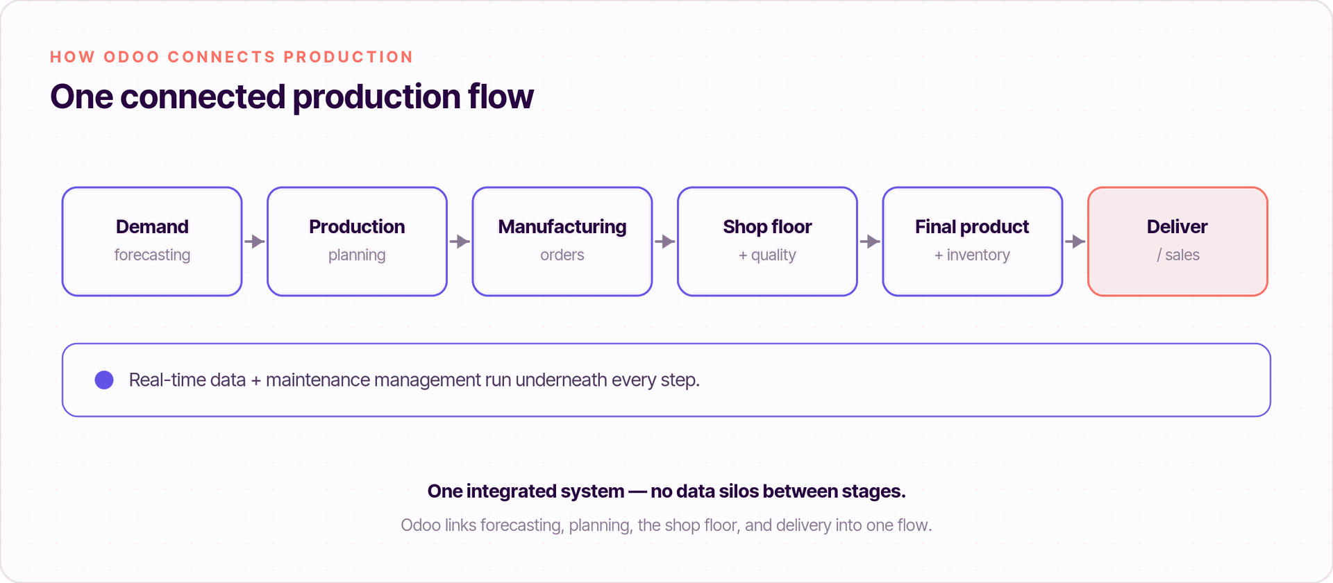 Odoo manufacturing