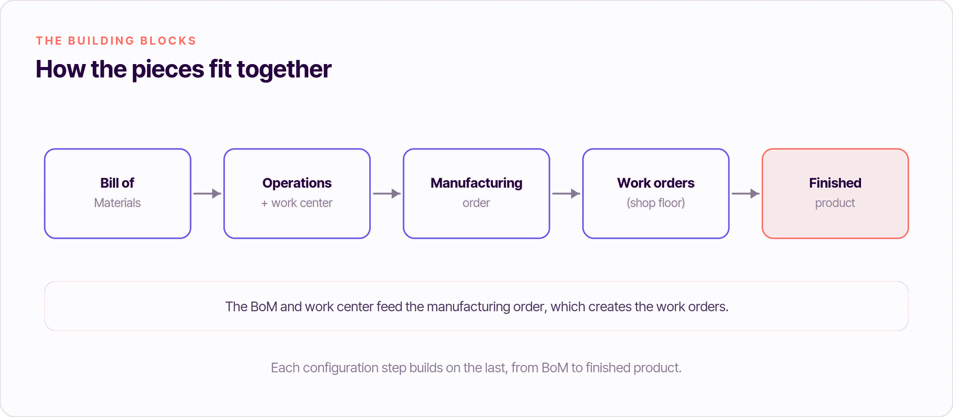 Odoo Manufacturing configuration