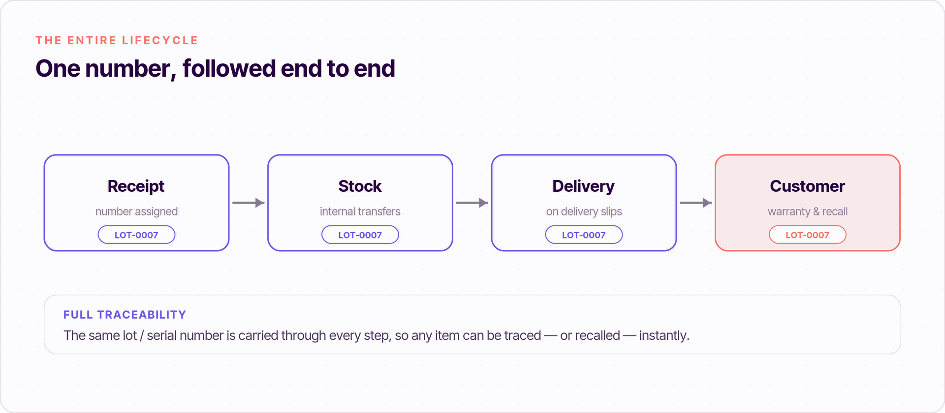 Lot and serial traceability in Odoo