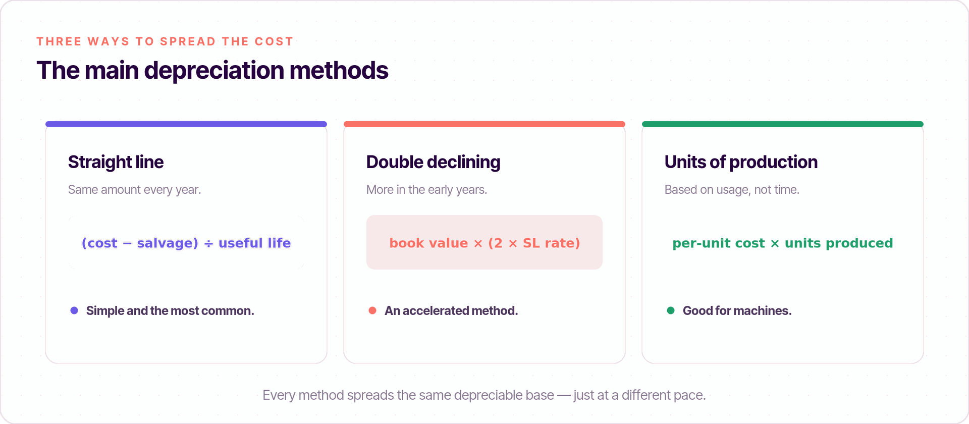 Depreciation with Odoo