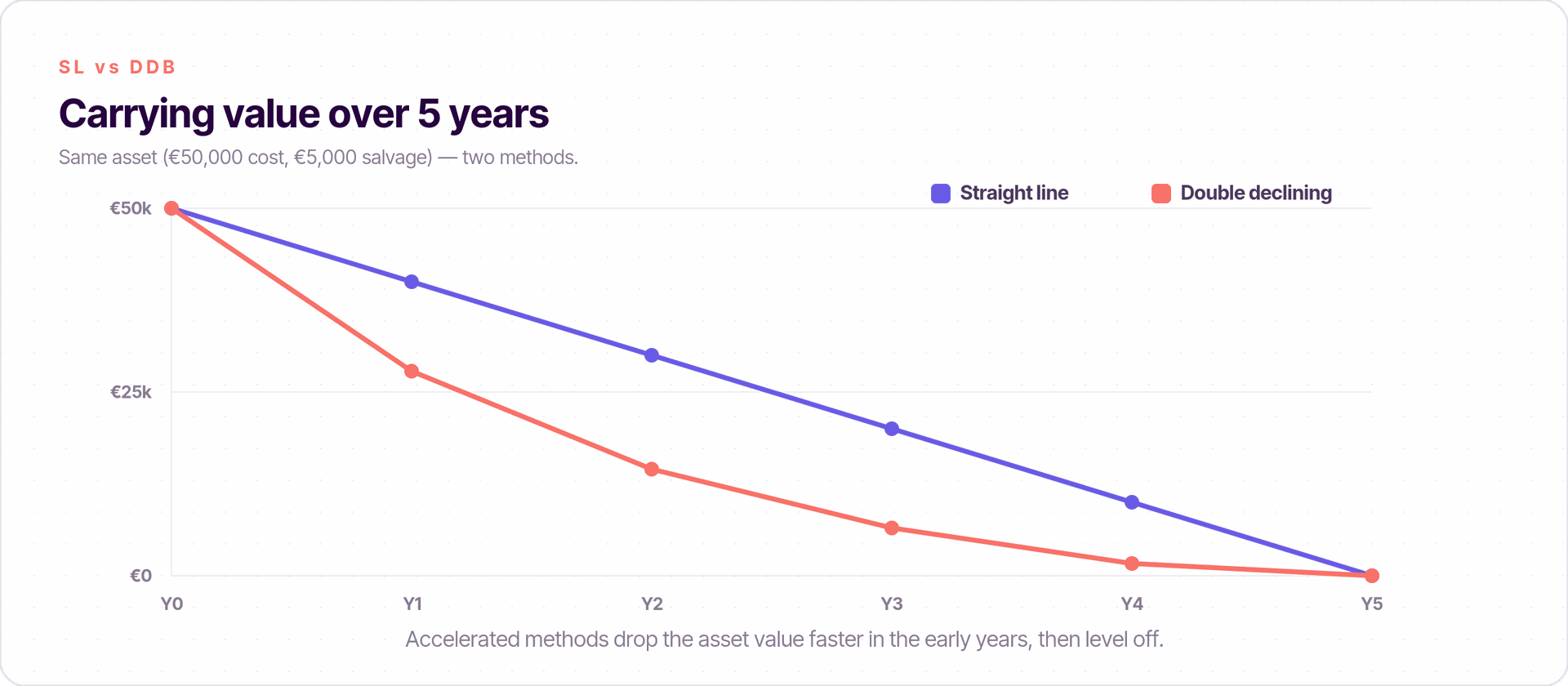 Depreciation with Odoo