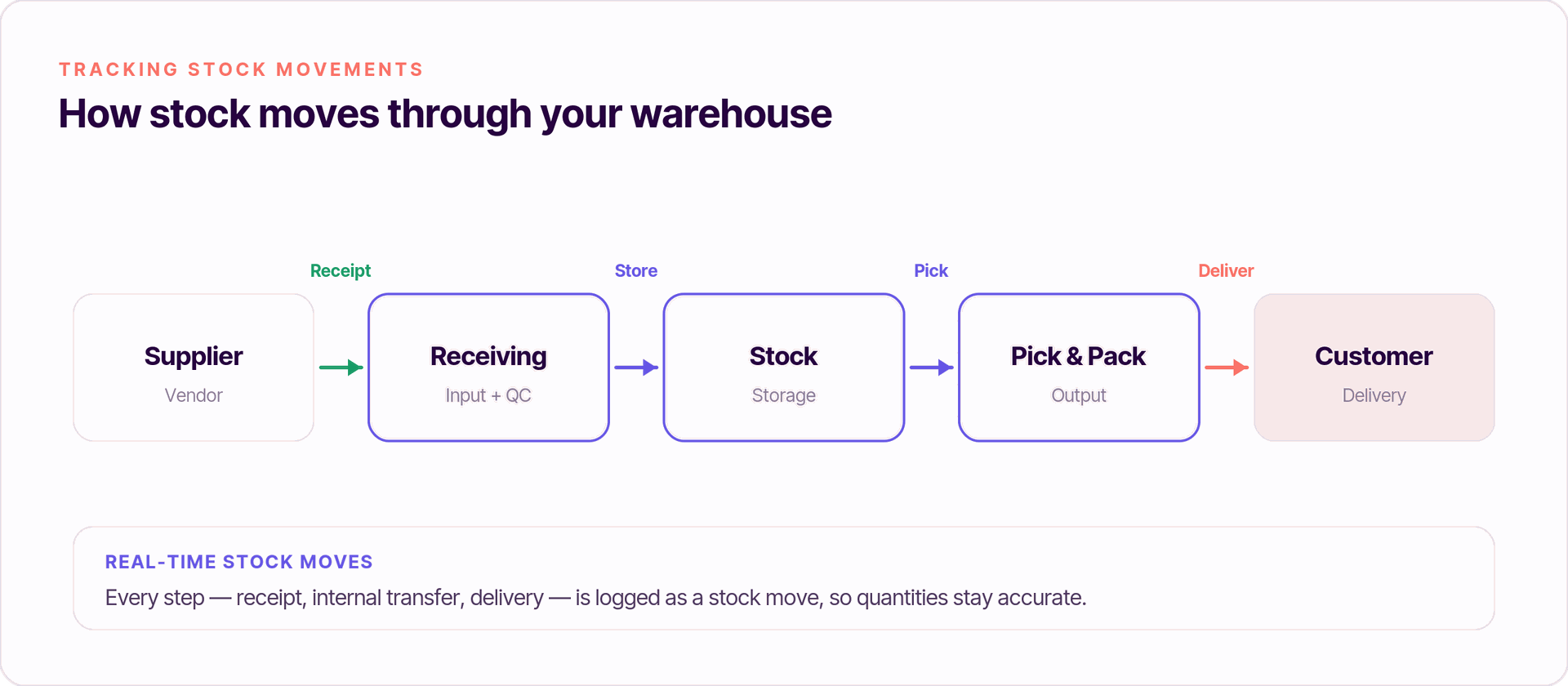 How stock moves through the warehouse