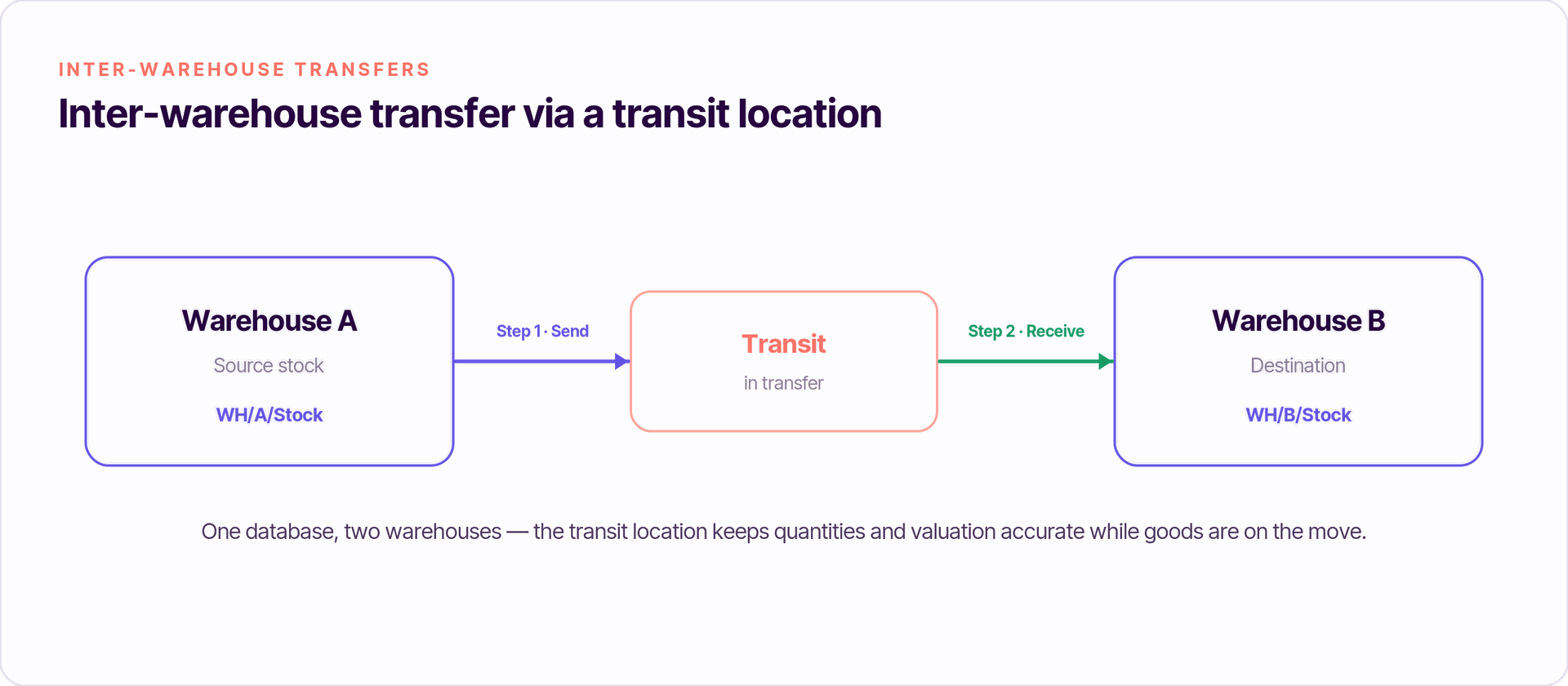 Inter-warehouse transfer via a transit location