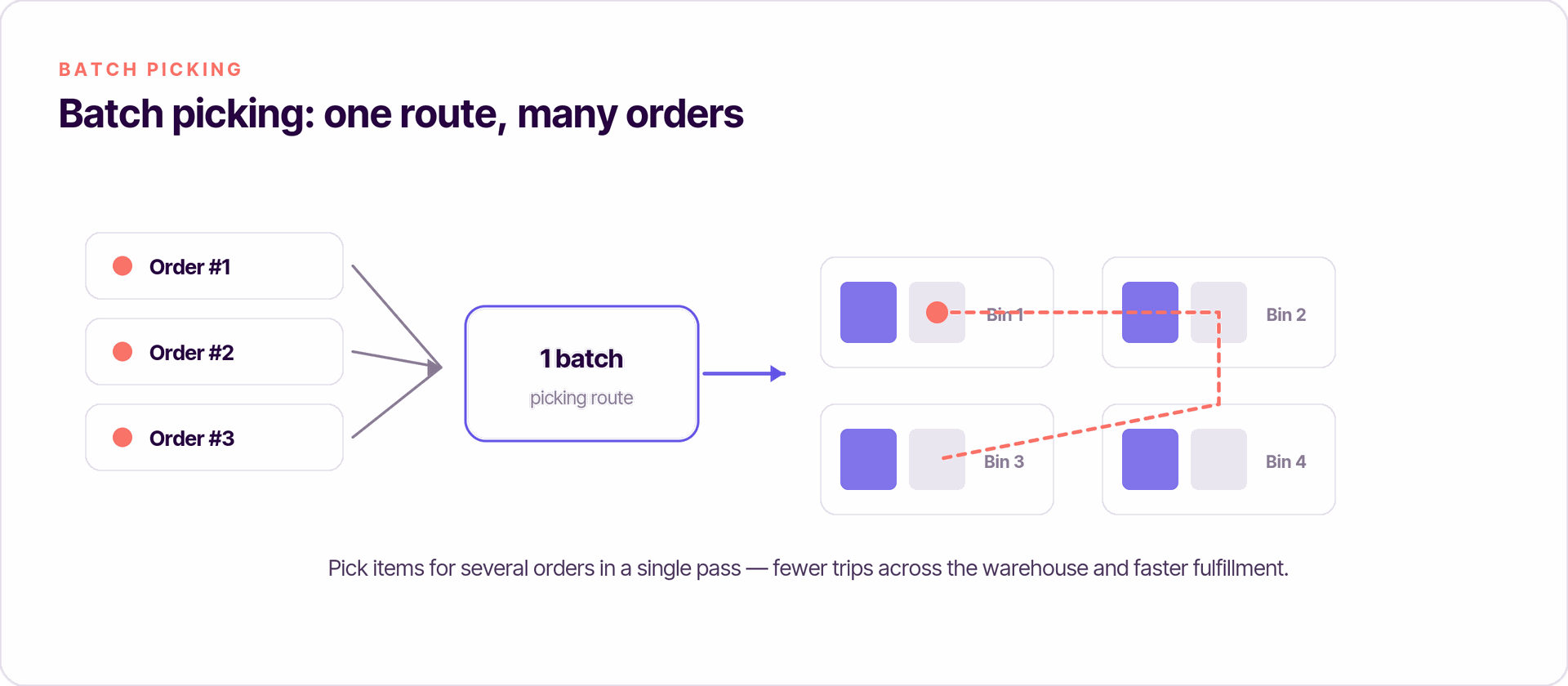 Batch picking groups several orders into one route