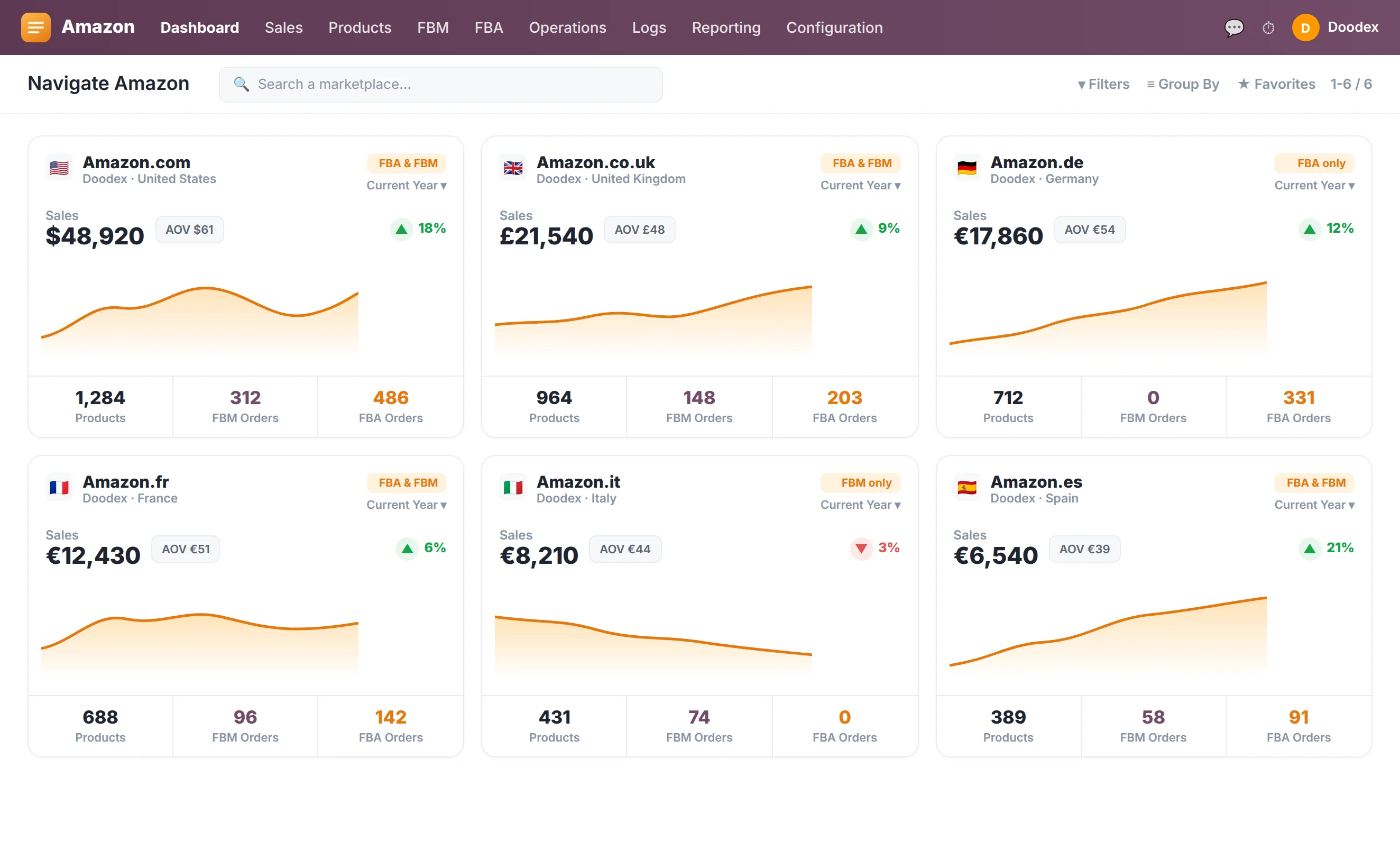 Amazon connector — Dashboard