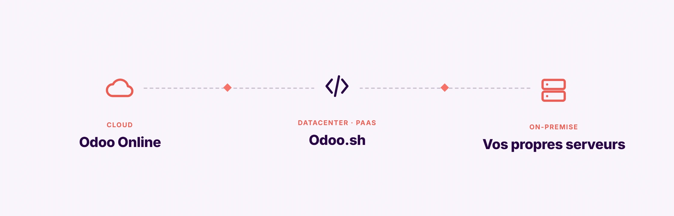 Options d'hébergement Odoo : cloud (Odoo Online), datacenter PaaS (Odoo.sh) ou vos propres serveurs (on-premise)