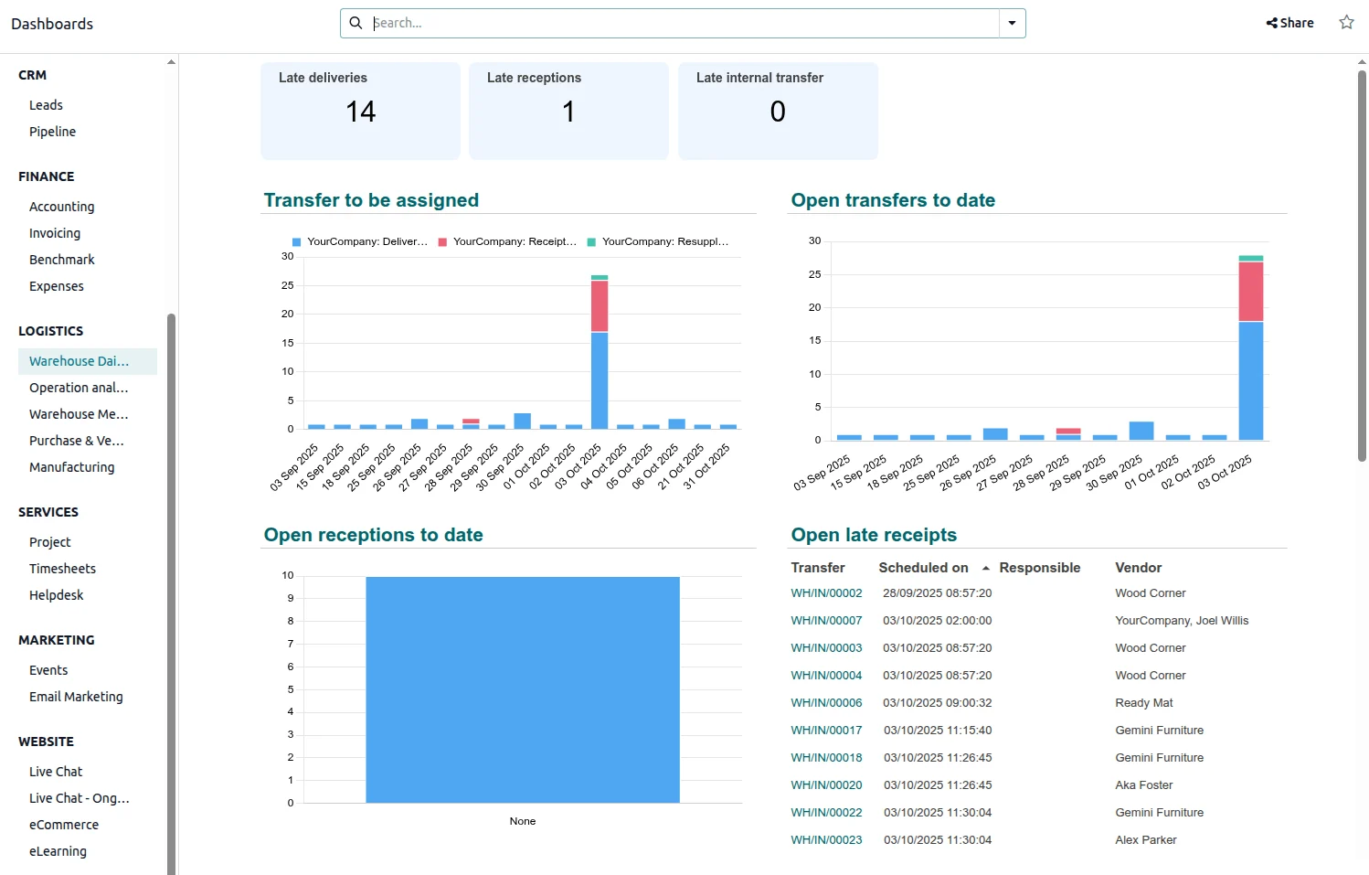 Tableau de bord Odoo unifié : CRM, logistique, finance et plus sur une seule plateforme