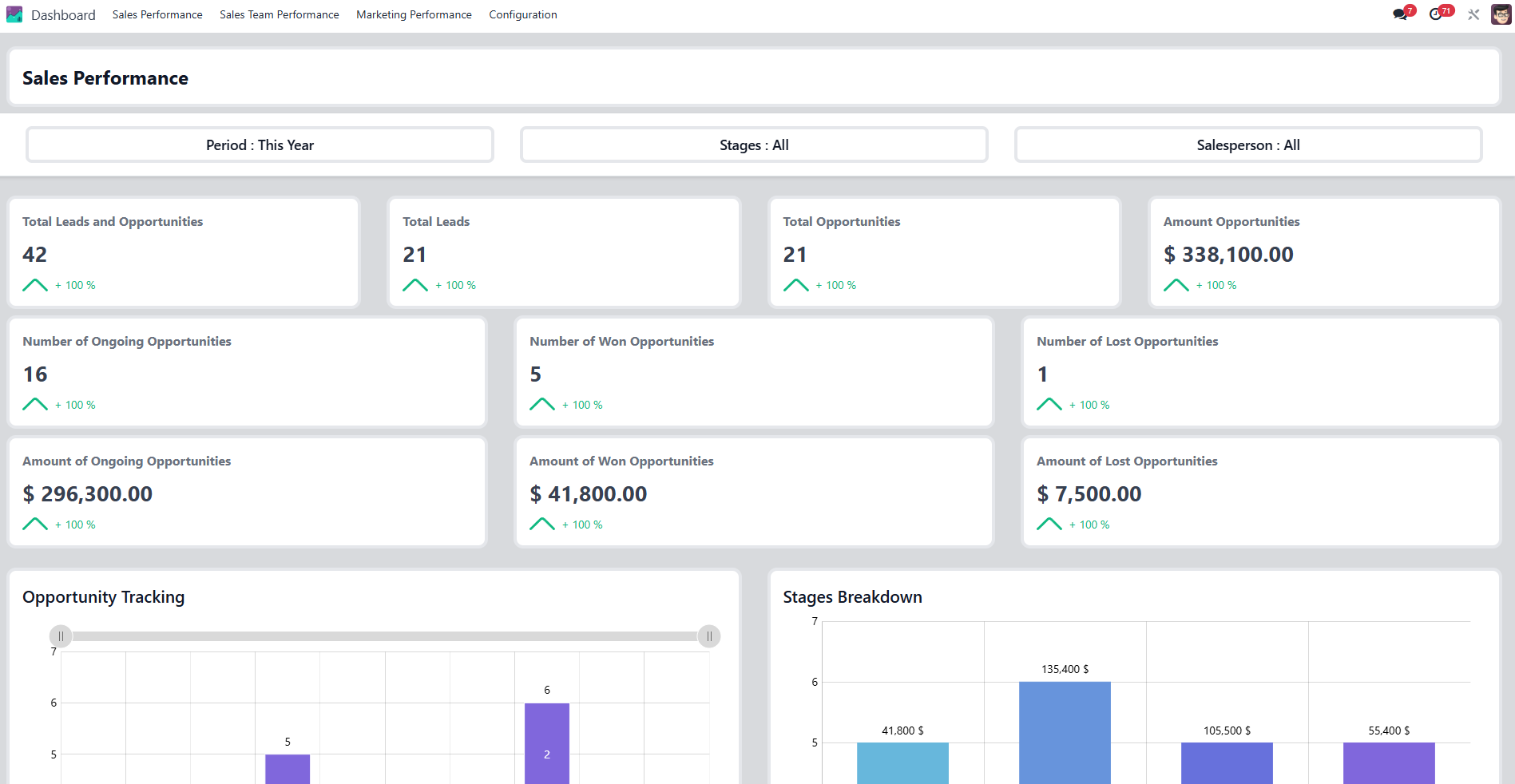 Sales performance