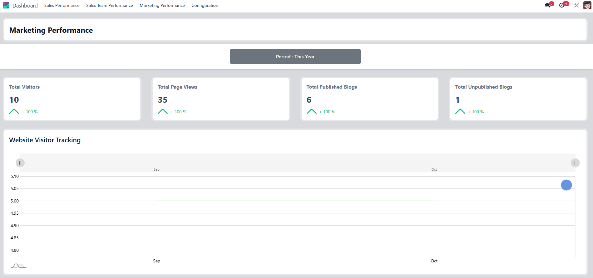 Marketing Performance Dashboard