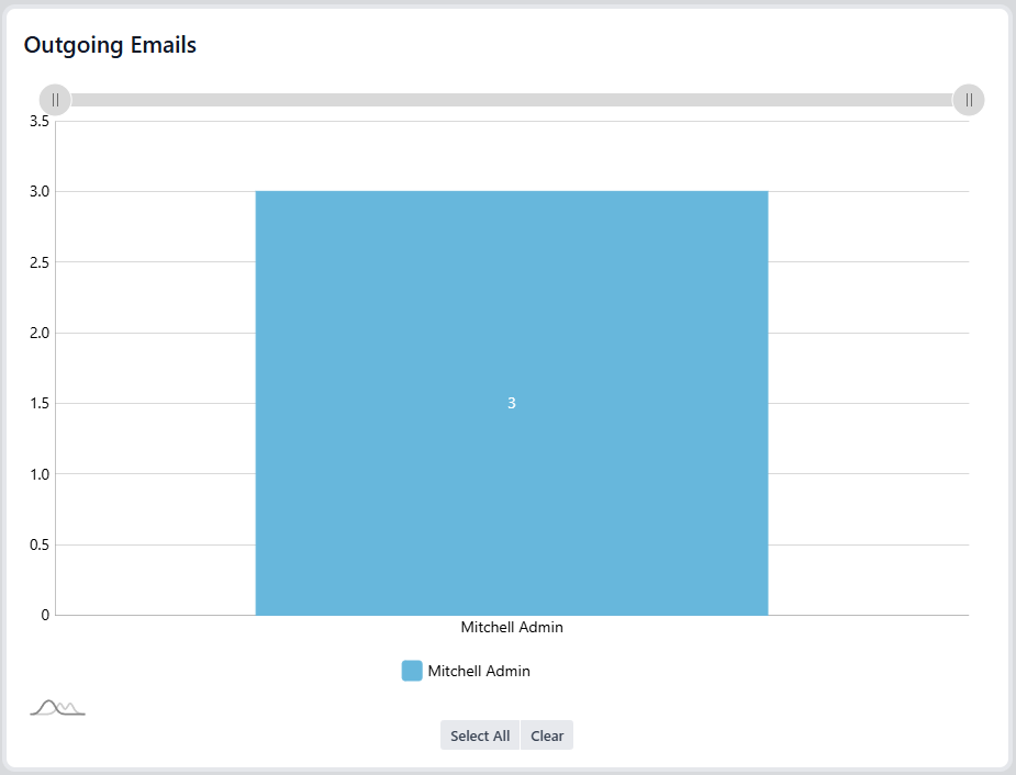 Outgoing Emails Outgoing Emails Dashboard
