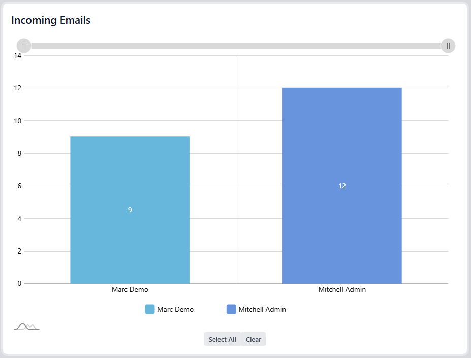 Incoming Emails Incoming Emails Dashboard
