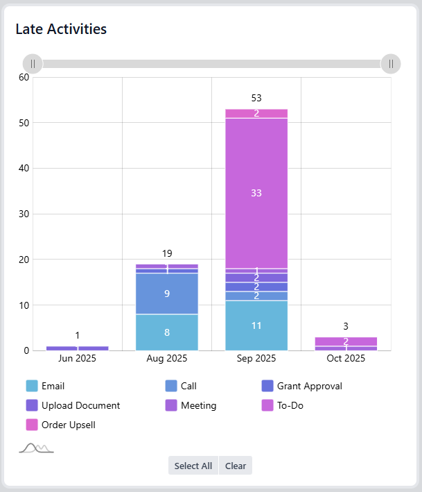 Late Activities-Doodex Growth Suite Dashboard Late Activities-Doodex Growth Suite Dashboard