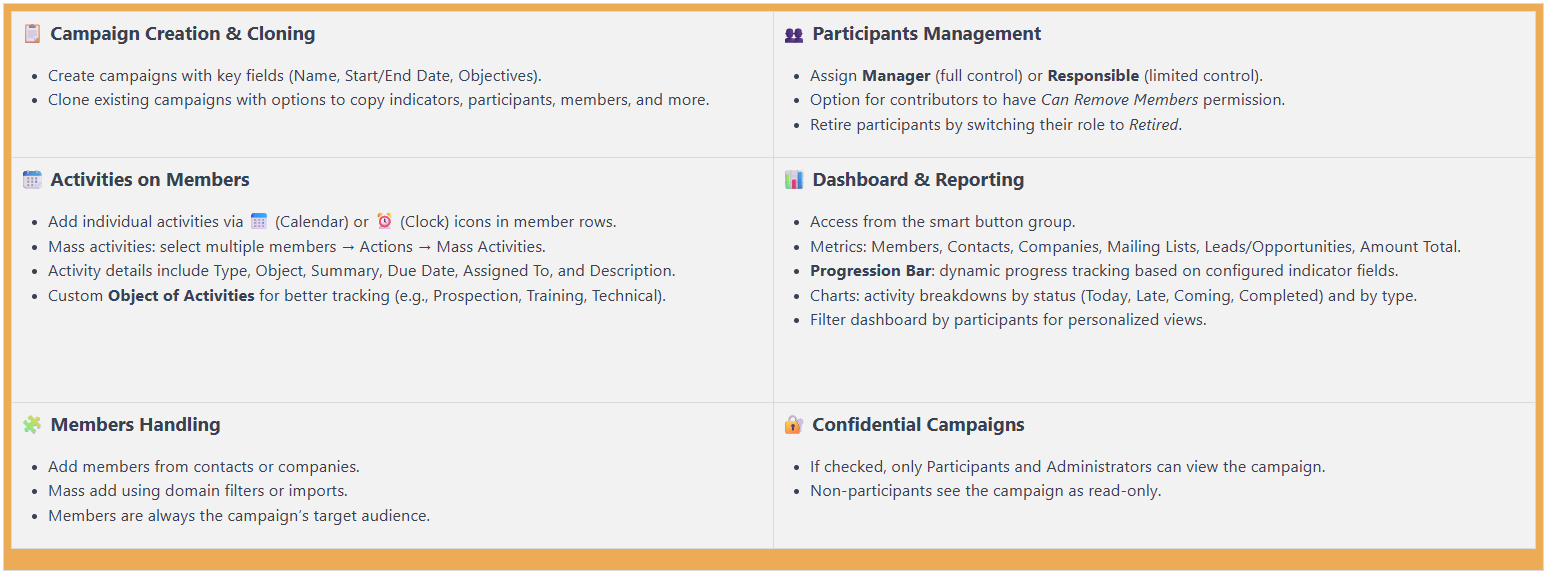 Features of the Campaign Module Features of the Campaign Module