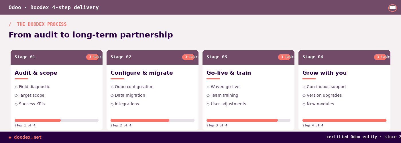 Doodex 4-step Odoo delivery process — Audit, Configure, Go-live, Grow