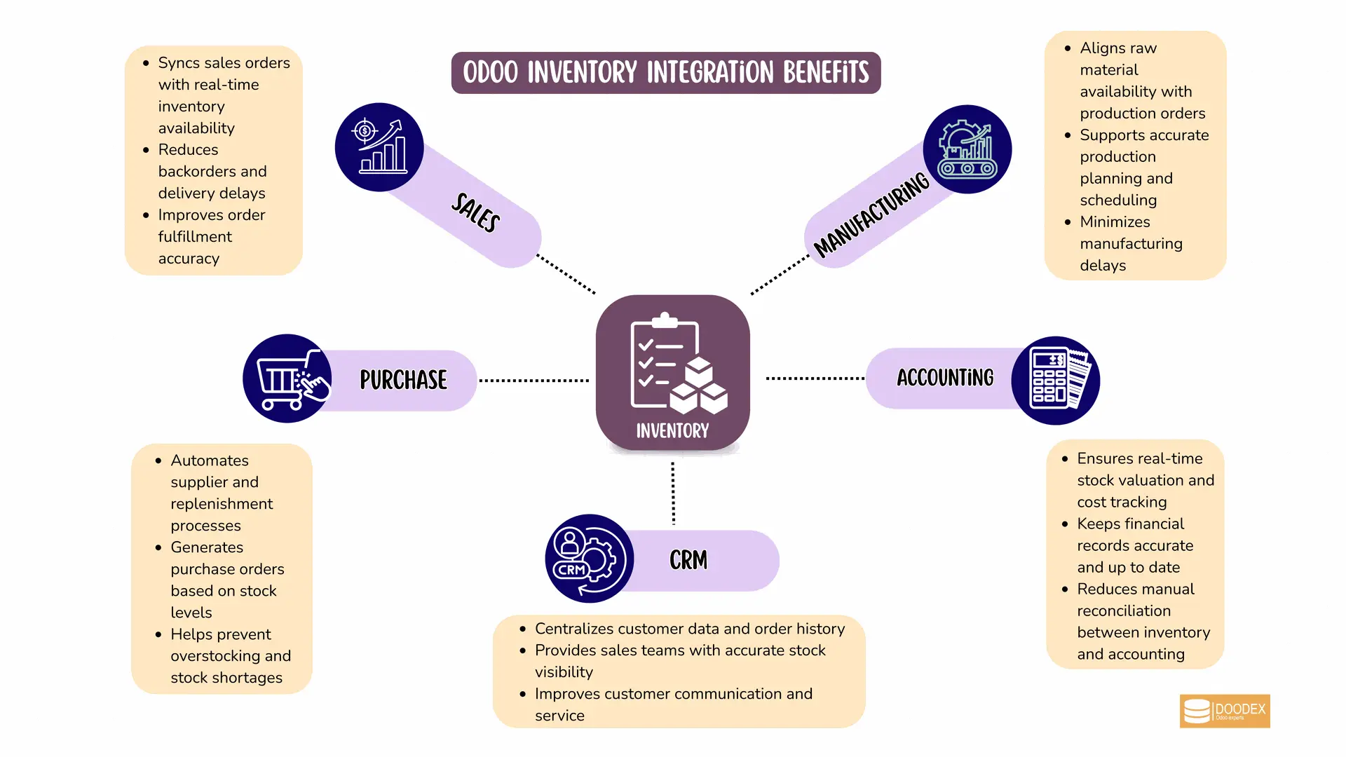 Integration with Other Odoo Apps Integration with Other Odoo Apps